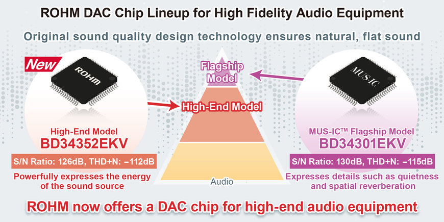 New 32bit D/A Converter IC for Hi-Fi Audio Equipment